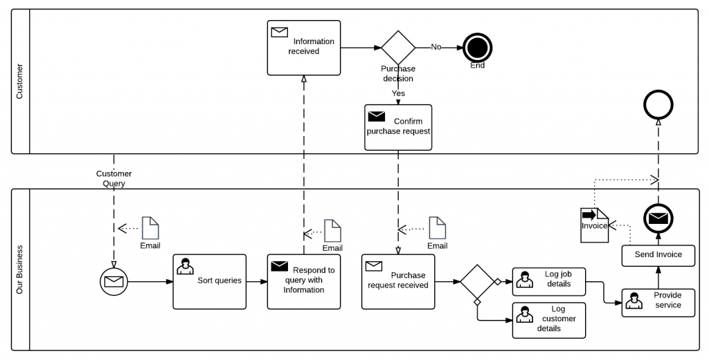 Business process mapping, AgileCase Case Management Software